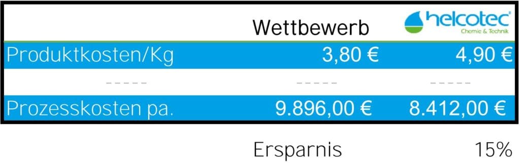 Einsparung der Prozesskosten trotz höherem Produktpreis